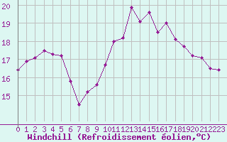Courbe du refroidissement olien pour La Rochelle - Aerodrome (17)