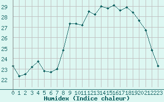 Courbe de l'humidex pour Cazaux (33)