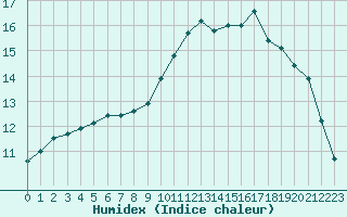 Courbe de l'humidex pour Metz (57)