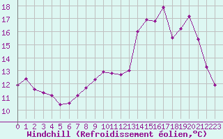 Courbe du refroidissement olien pour Forceville (80)