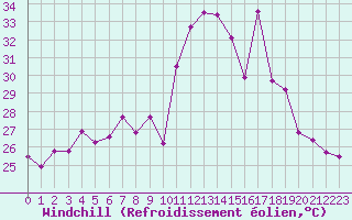 Courbe du refroidissement olien pour Cap Pertusato (2A)