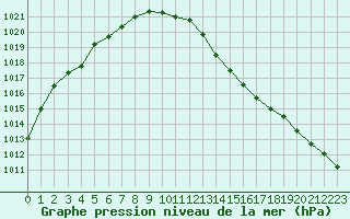 Courbe de la pression atmosphrique pour Orschwiller (67)