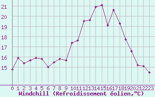 Courbe du refroidissement olien pour Ouessant (29)