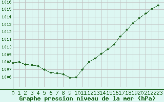 Courbe de la pression atmosphrique pour Lanvoc (29)