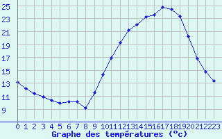 Courbe de tempratures pour Connerr (72)