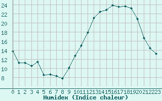 Courbe de l'humidex pour Saint-Vrand (69)