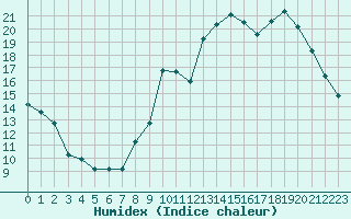 Courbe de l'humidex pour Luxeuil (70)