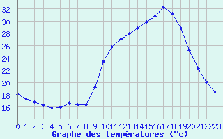 Courbe de tempratures pour Sain-Bel (69)