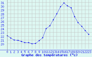 Courbe de tempratures pour Le Touquet (62)