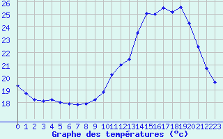 Courbe de tempratures pour Chteauroux (36)