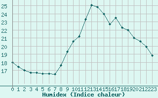 Courbe de l'humidex pour Lannion (22)