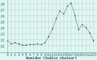Courbe de l'humidex pour Brive-Laroche (19)
