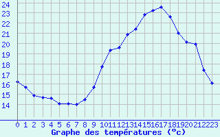 Courbe de tempratures pour Saint-Ciers-sur-Gironde (33)