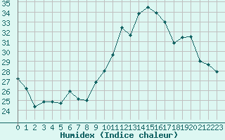 Courbe de l'humidex pour Pertuis - Le Farigoulier (84)