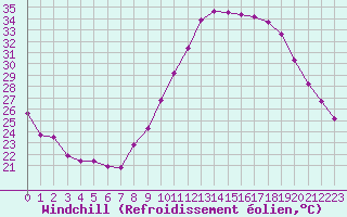 Courbe du refroidissement olien pour Le Luc (83)