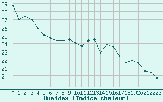 Courbe de l'humidex pour Biscarrosse (40)