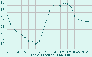 Courbe de l'humidex pour Castellbell i el Vilar (Esp)