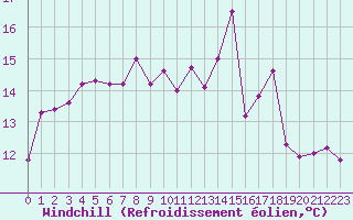 Courbe du refroidissement olien pour Vernouillet (78)