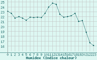 Courbe de l'humidex pour Abbeville (80)