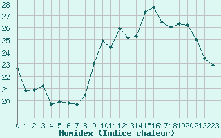 Courbe de l'humidex pour Villarzel (Sw)