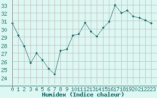 Courbe de l'humidex pour Montredon des Corbires (11)