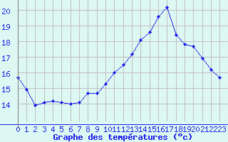 Courbe de tempratures pour Laval (53)