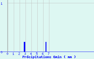 Diagramme des prcipitations pour Retournac (43)
