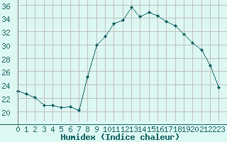 Courbe de l'humidex pour Sant Quint - La Boria (Esp)