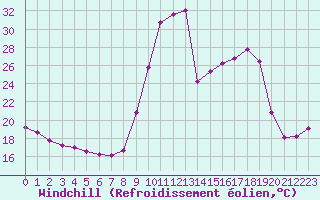 Courbe du refroidissement olien pour Eu (76)
