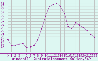Courbe du refroidissement olien pour Aurillac (15)
