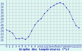 Courbe de tempratures pour Sauteyrargues (34)