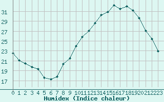 Courbe de l'humidex pour Grenoble/agglo Le Versoud (38)