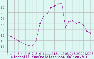 Courbe du refroidissement olien pour Besse-sur-Issole (83)