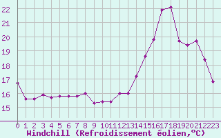 Courbe du refroidissement olien pour Corsept (44)
