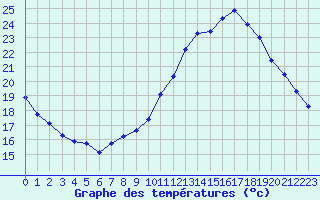 Courbe de tempratures pour Guidel (56)