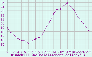 Courbe du refroidissement olien pour Guidel (56)