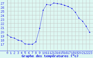 Courbe de tempratures pour Cannes (06)