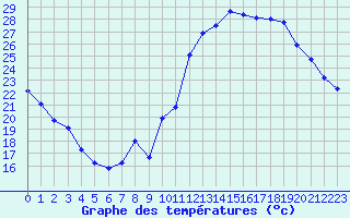 Courbe de tempratures pour Millau (12)