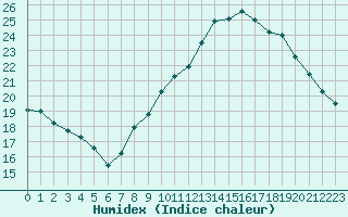 Courbe de l'humidex pour Nmes - Garons (30)