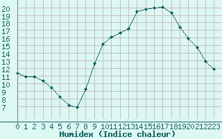 Courbe de l'humidex pour Fiscaglia Migliarino (It)