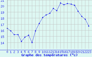 Courbe de tempratures pour Pordic (22)