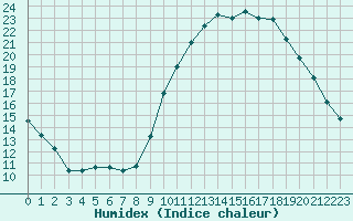 Courbe de l'humidex pour Izegem (Be)