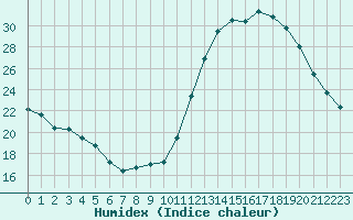 Courbe de l'humidex pour Chatelus-Malvaleix (23)