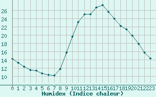 Courbe de l'humidex pour Saint-Maximin-la-Sainte-Baume (83)