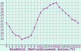Courbe du refroidissement olien pour Dole-Tavaux (39)