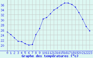 Courbe de tempratures pour Aubenas - Lanas (07)