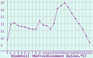 Courbe du refroidissement olien pour Six-Fours (83)