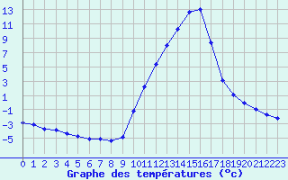 Courbe de tempratures pour Sisteron (04)