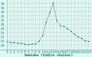 Courbe de l'humidex pour Dinard (35)