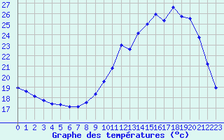 Courbe de tempratures pour Auch (32)